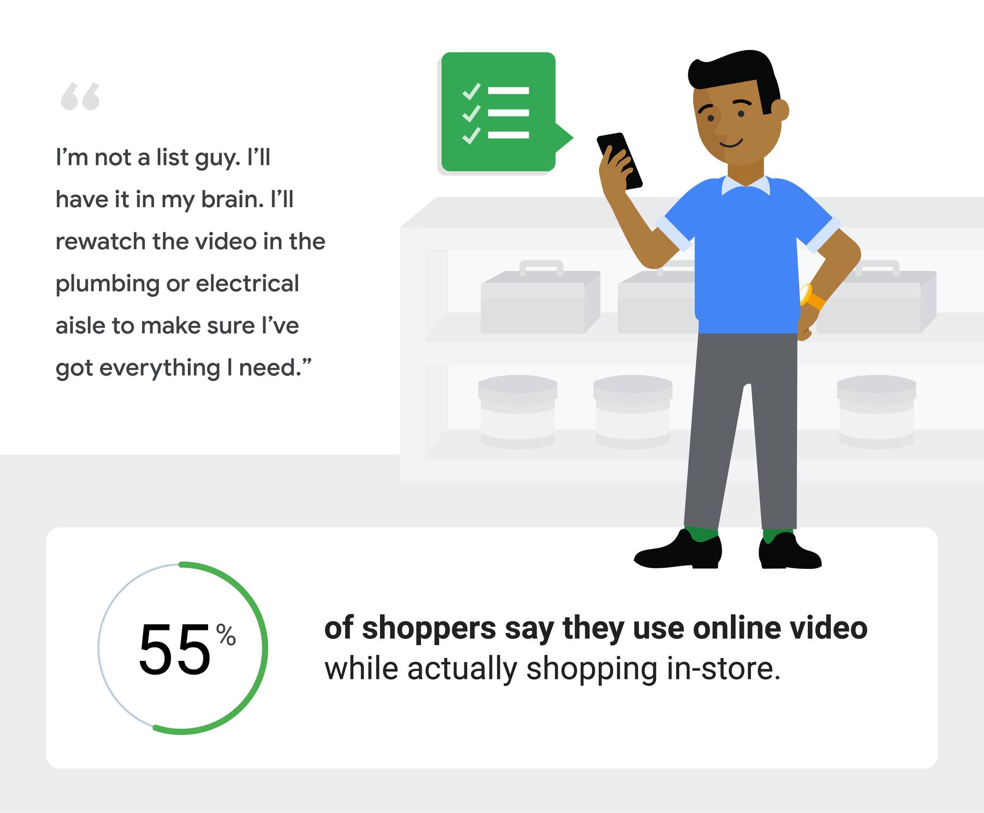 A man looks at a list on his phone. “I’m not a list guy. I have it in my brain. I’ll watch the video in the plumbing or electrical aisle to make sure I’ve got everything I need.” 55% of shoppers say they use online video while actually shopping in-store.