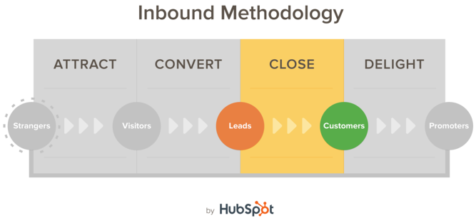 hubspot inbound methodology including attract, convert, close, and delight stages