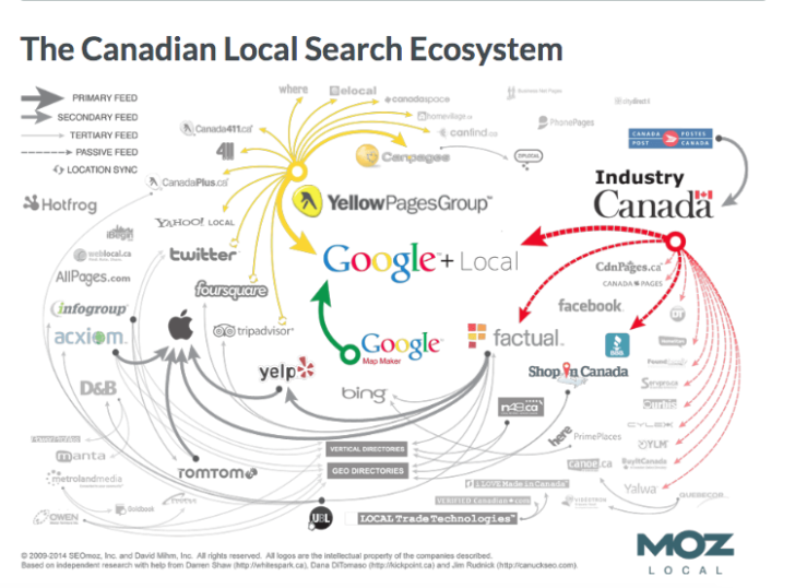 local SEO guide - Canada citation ecosystem