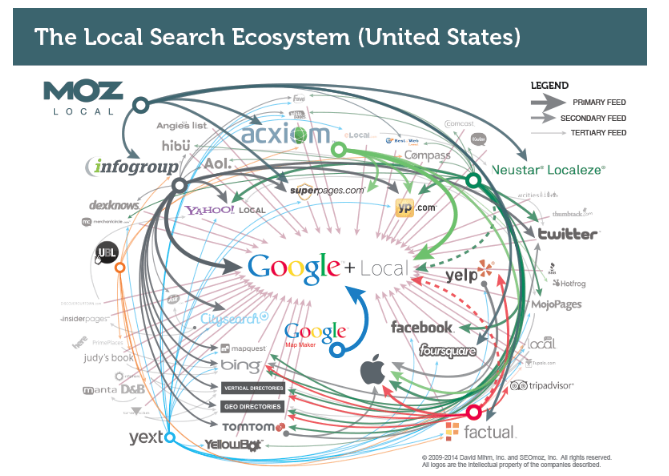US local search ecosystem