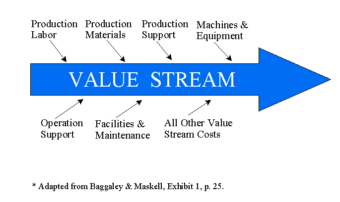 Value stream management flow